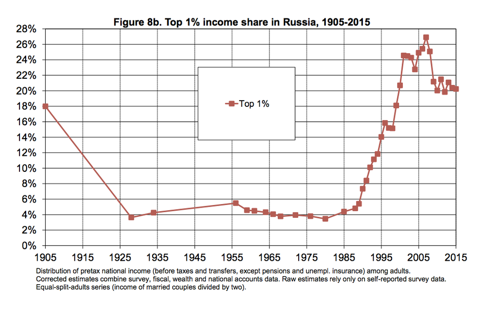 This chart shows the percentage of income controlled by the top 1 percent of earners in Russia between 1905 and 2015. Communi