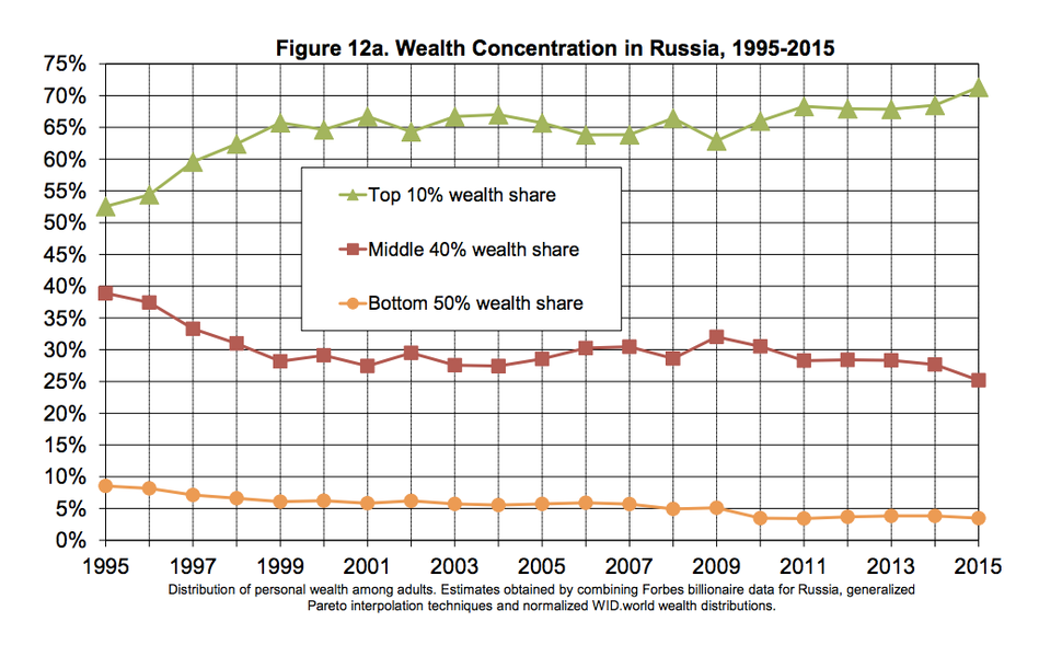 The top 10 percent of earners in Russia have seen their share of national income since Putin became a top national leade