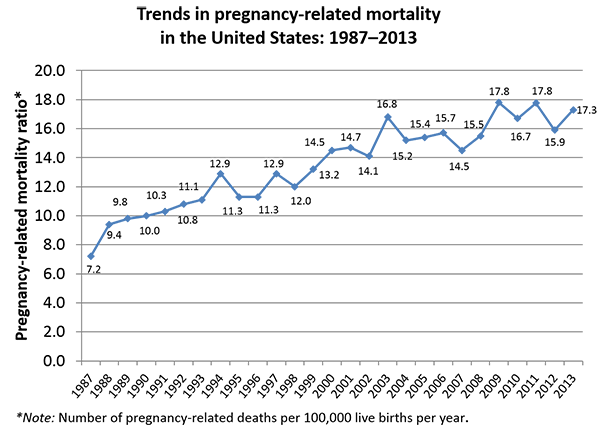 The rate of pregnancy-related deaths in America has increased since the CDC began keeping track.