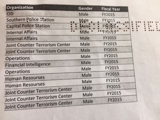 Documents obtained by Human Rights First under FOIA show that participants on a 2015 U.S. government training course came from Bahrain’s CID and the Southern and Capital Police Stations.