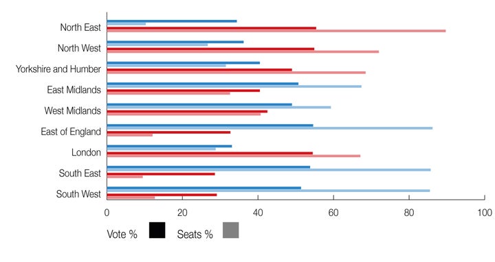  Seats don't match votes (Conservatives in blue, Labour in red)