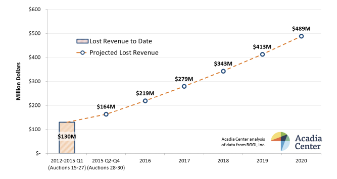 This chart, from a 2015 Acadia Center report, shows how much money New Jersey stands to lose out on by closing itself off from RGGI auction proceeds.