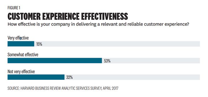 <p>Customer Experience Effectiveness</p>