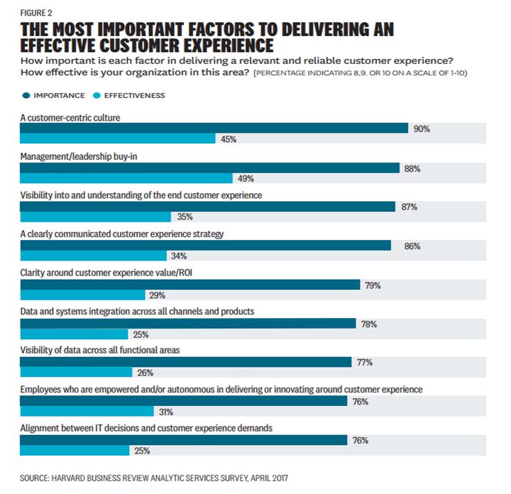 The Most Important Factors To Delivering An Effective Customer Experience