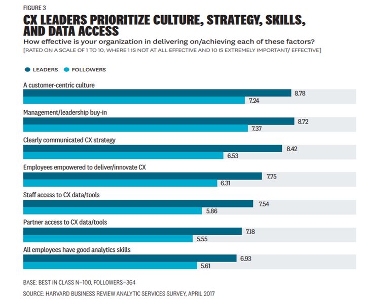 CX Leaders Prioritize Culture, Strategy, Skills, and Data Access