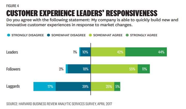 <p>Customer Experience Leaders’ Responsiveness </p>