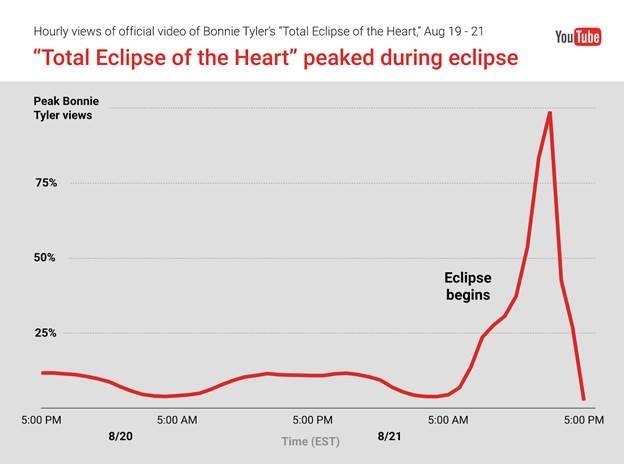 'Total Eclipse Of The Heart' Is Trending All Over The Internet ...