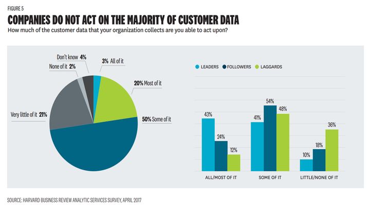 <p>Companies Do Not Act on the Majority of Customer Data</p>