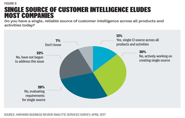 <p>Single Source of Customer Intelligence Eludes Most Companies</p>