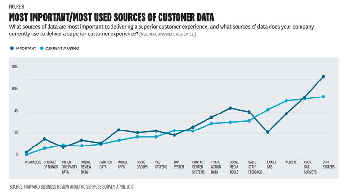 <p>Most Important/Most Used Sources of Customer Data - CRM is #1</p>