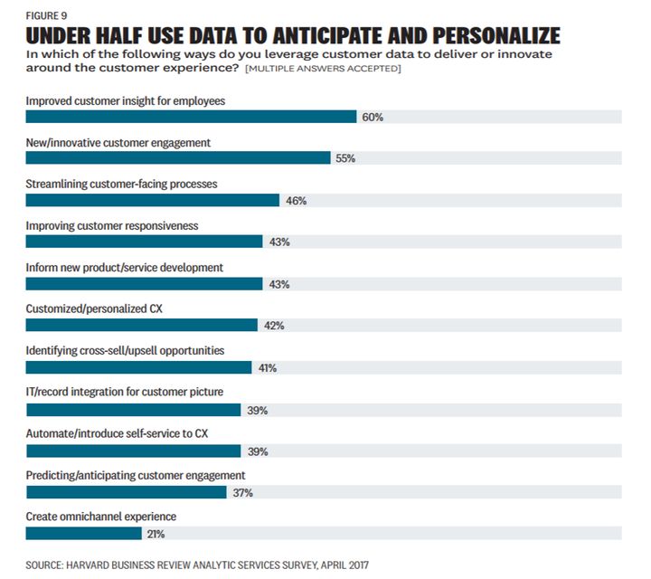 Under Half Use Data To Anticipate And Personalize 
