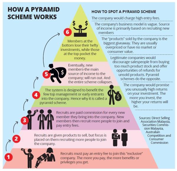 Multi-level marketing is often used interchangeably with “pyramid scheme,” but the FTC draws a distinction