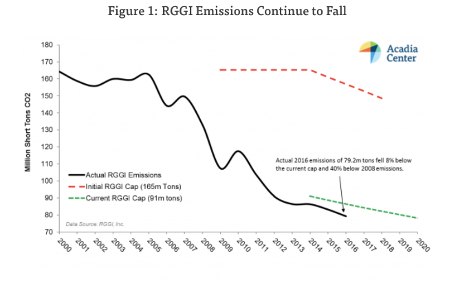 This chart shows how much emissions have fallen across the RGGI region. 