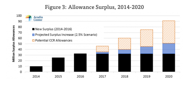 The plummeting cost of renewable energy has helped drive down the cost of reducing emissions, leading to a glut of RGGI