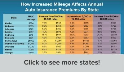 How Increased Mileage Affects Annual Auto Insurance Premiums By State