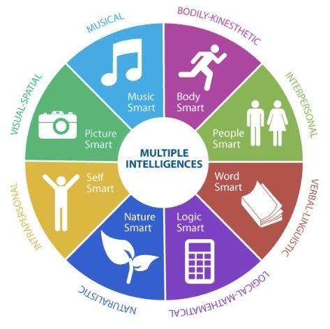 <p>Theory of Multiple Intelligence</p>