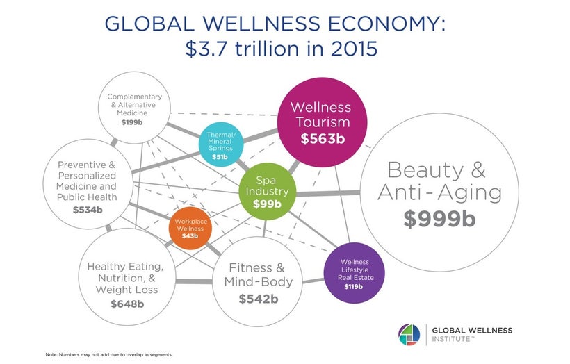 Graph displaying the size of the global wellness economy in 2015