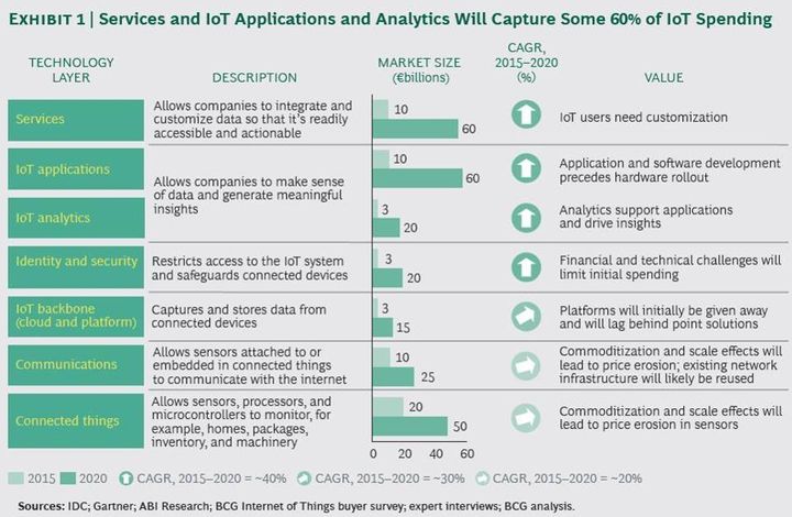 Services and IoT apps and analytics will capture 60% of IoT spending by 2020