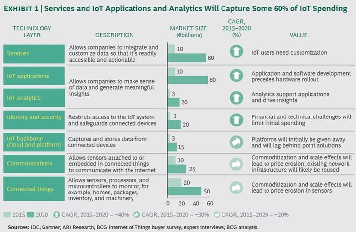 <p>Services and IoT apps and analytics will capture 60% of IoT spending by 2020</p>