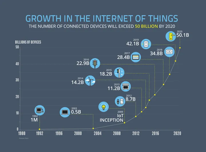 Number of connected IoT devices growing 16% to 16.7 billion globally