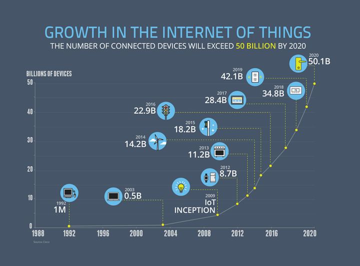 Growth in the Internet of Things