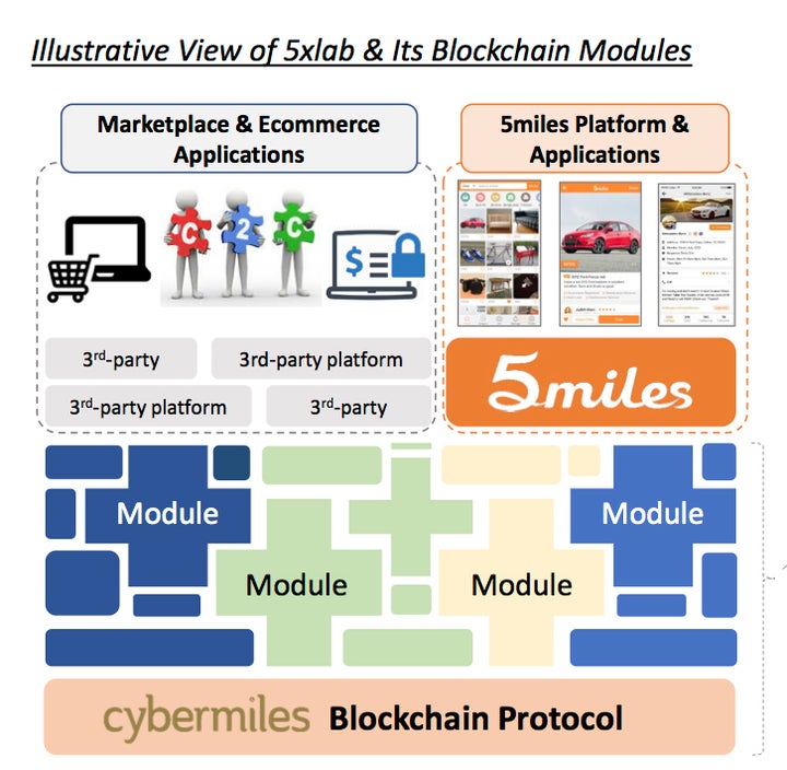 <p>5miles blockchain infrastructure </p>