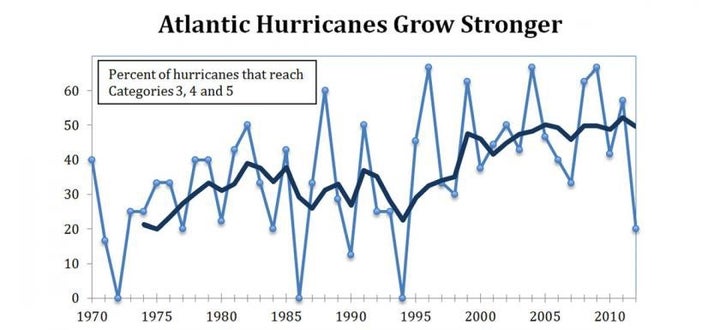 Climate change is producing more powerful hurricanes in the Atlantic.