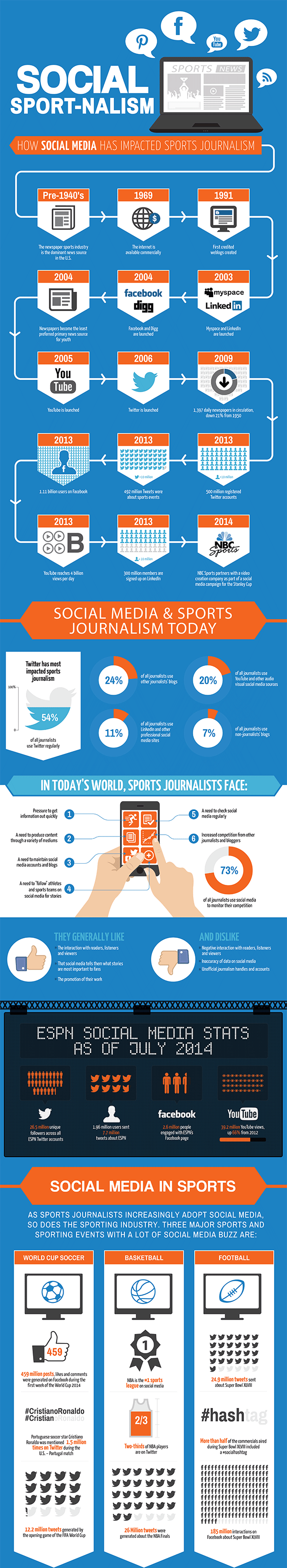 <p>Social media has had a profound effect on the evolution of sports journalism.</p>