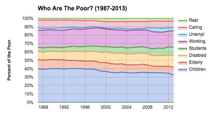 The 'rising tide lifts all boats' myth