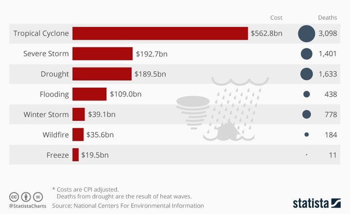 Storms are the most damaging form of weather in the United States. This chart shows the cost and number of deaths from storms in the U.S. from 1987 to 2017.