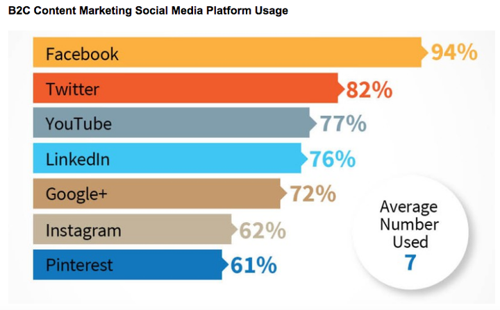 Marketers ranked Instagram almost dead last in terms of their social platform usage, as shown on Marketing Land.