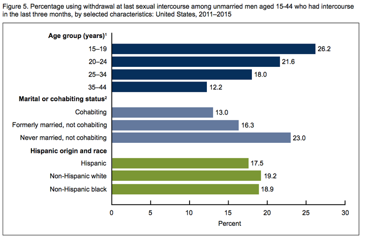 There is a significant statistical difference when it comes to rates of withdrawal use between never-married men and cohabitating and formerly married men.