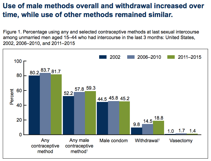 Use Of The Pull-Out Method Has Almost Doubled Since 2002