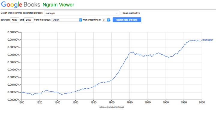 Mentions of the word “manager” in books from 1800 to 2000 AD