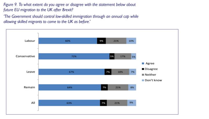 The report shows 67% of Leave voters want to keep free movement for skilled workers but introduce a cap for unskilled migrants.