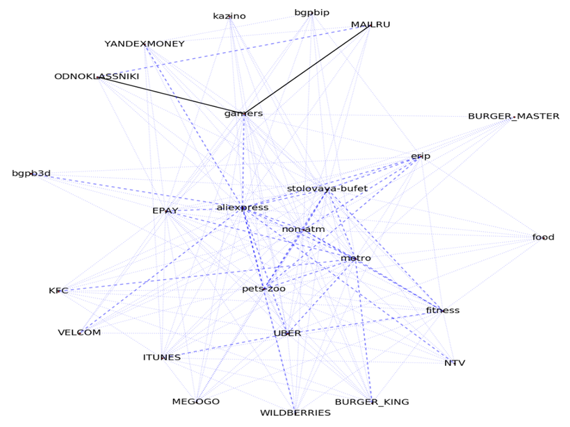 The team analyzed all payment destinations and identified correlations. The inference – the greater the number of identical o