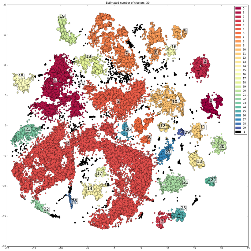 Matplotlib based data visualization