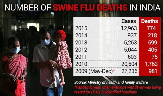 Swine flu deaths in India from 2009 to 2015