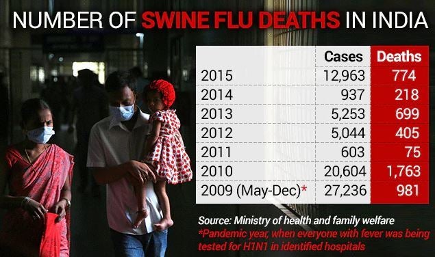 <p>Swine flu deaths in India from 2009 to 2015</p>