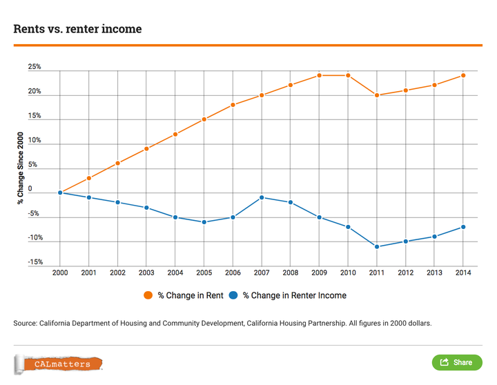 Californians: Here’s Why Your Housing Costs are So High | HuffPost ...