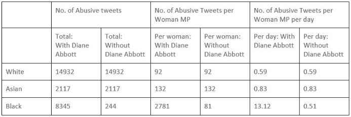 Number of abusive tweets received by women MPs categorised by race.