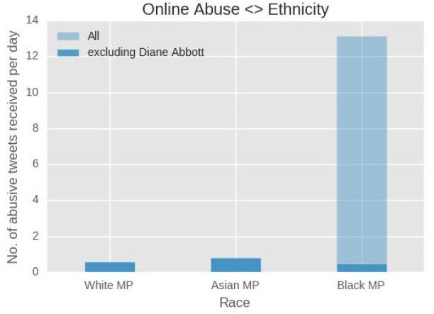 Number of abusive tweets per day against women MPs categorised by race