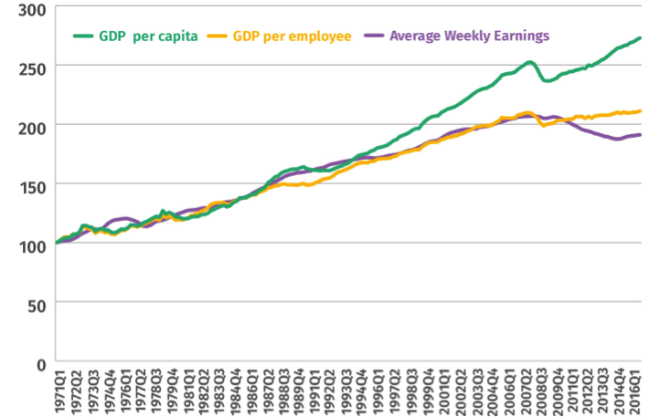 Average weekly earnings have decoupled from GDP growth for the first time since comparable data has been available. Real GDP per capita real GDP per employee and real average weekly earnings Q1 1971 to Q3 2016 100 1971 Q1