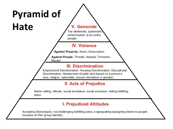 Genocide Racism Pyramid Speak Up! No More Bystanding! | HuffPost Contributor