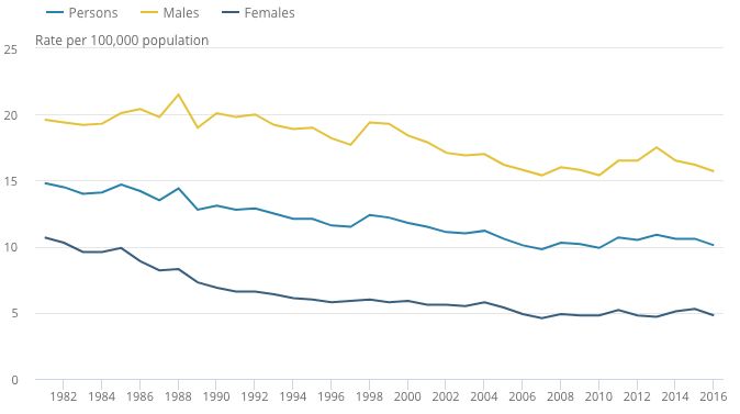 The suicide rates for men and women from 1982 to 2016