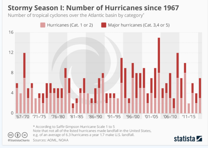 While global climate change is not expected to increase the number of hurricanes, it is expected to increase their severity. This chart shows the number of hurricanes in the Atlantic basin since 1967. The dark red bars indicate hurricane strengths. They generally show that Category 3-5 hurricanes have been more frequent in recent years.