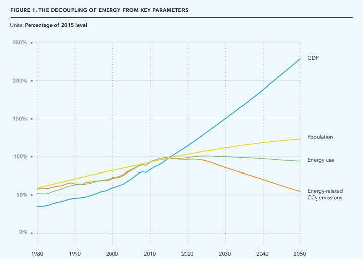 Not only will energy decouple from carbon in the coming decades, but, in our view, global energy use will peak and slowly decline in the context of continued (but slowing) population and economic growth. This is linked to accelerating energy efficiency on a global scale, driven in the main by the growing share of electricity in the energy mix, with losses reduced through the steady uptake of efficient renewable sources. Learn more at eto.dnvgl.com