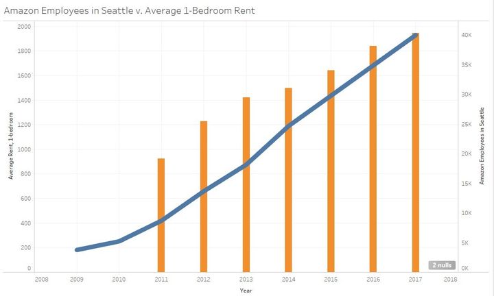  Sources: www.rentjungle.com/average-rent-in-seattle-rent-trends/, jeffreifman.com/2014/05/12/youve-got-male-amazons-growth-impacting-seattle-dating-scene/, www.seattletimes.com/business/amazon/seattle-will-always-be-home-amazon-employees-others-react-to-news-of-tech-giants-second-hq/ 