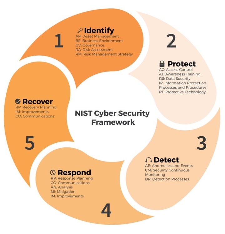 Figure 2: NIST Cyber Security Framework Protocols