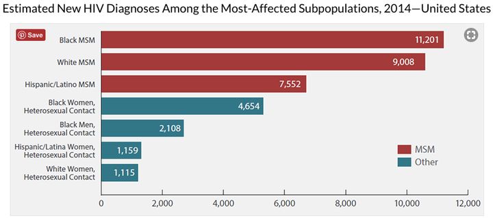 Subpopulations representing 2 percent or less of HIV diagnoses are not reflected in this chart. The abbreviation "MSM" here stands for men who have sex with other men.